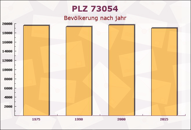 Postleitzahl 73054 Eislingen, Baden-Württemberg - Bevölkerung