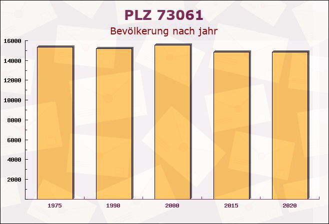 Postleitzahl 73061 Ebersbach an der Fils, Baden-Württemberg - Bevölkerung