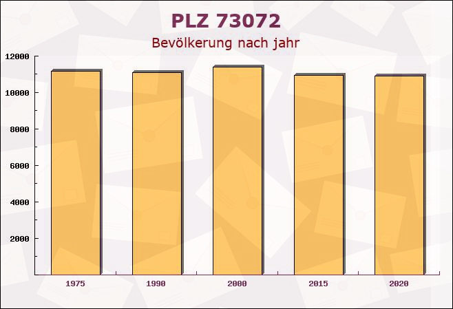 Postleitzahl 73072 Donzdorf, Baden-Württemberg - Bevölkerung