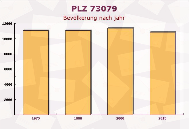 Postleitzahl 73079 Süßen, Baden-Württemberg - Bevölkerung