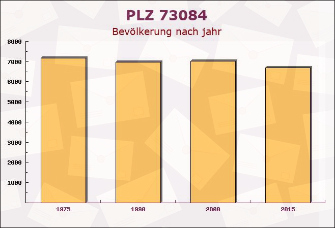 Postleitzahl 73084 Salach, Baden-Württemberg - Bevölkerung