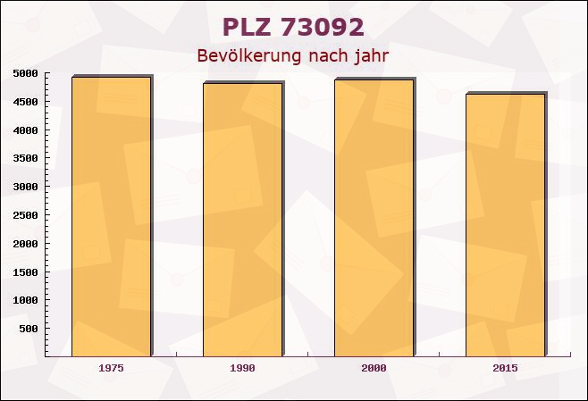 Postleitzahl 73092 Heiningen, Baden-Württemberg - Bevölkerung