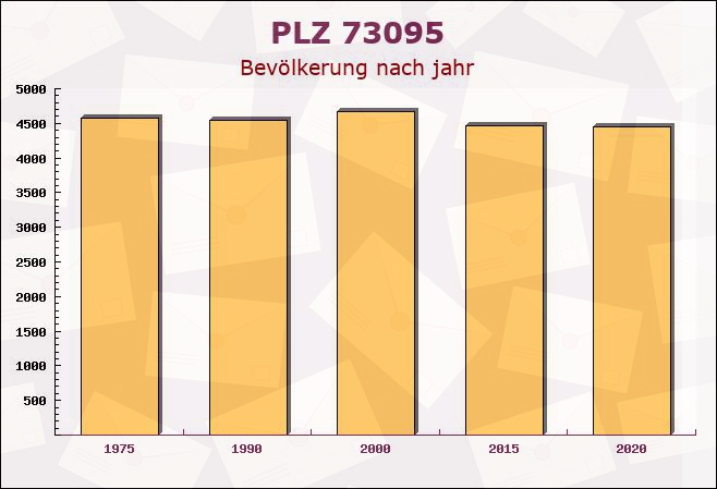 Postleitzahl 73095 Albershausen, Baden-Württemberg - Bevölkerung