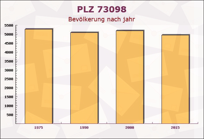 Postleitzahl 73098 Rechberghausen, Baden-Württemberg - Bevölkerung