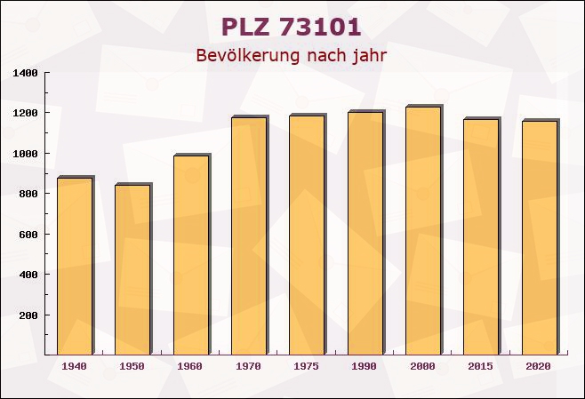 Postleitzahl 73101 Baden-Württemberg - Bevölkerung