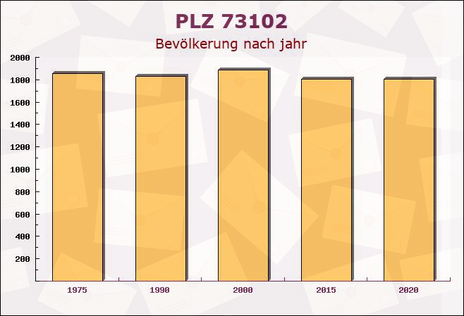 Postleitzahl 73102 Birenbach, Baden-Württemberg - Bevölkerung