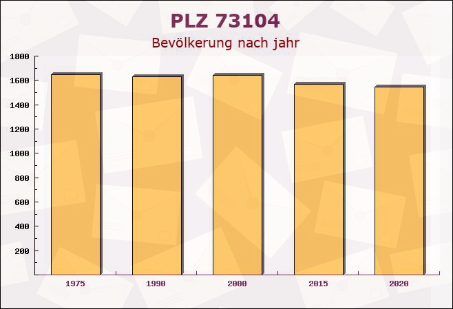 Postleitzahl 73104 Börtlingen, Baden-Württemberg - Bevölkerung