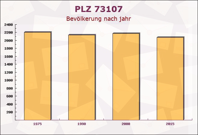 Postleitzahl 73107 Eschenbach, Baden-Württemberg - Bevölkerung