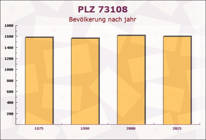 Postleitzahl 73108 Gammelshausen, Baden-Württemberg - Bevölkerung