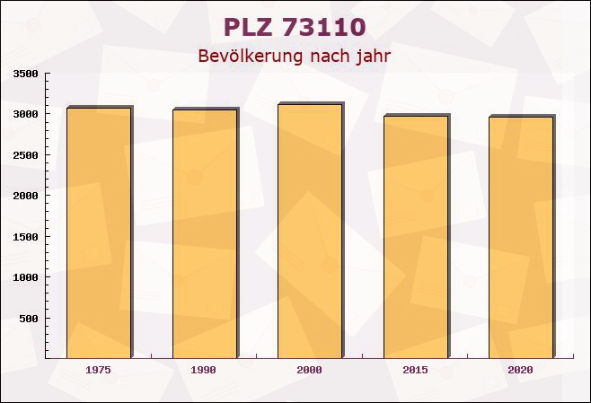 Postleitzahl 73110 Hattenhofen, Baden-Württemberg - Bevölkerung