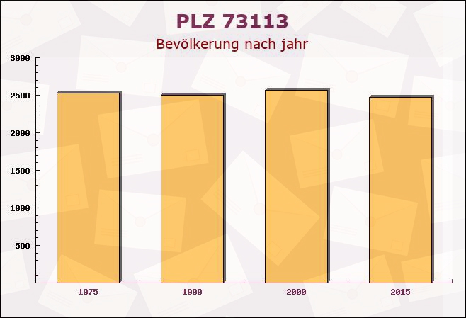 Postleitzahl 73113 Ottenbach, Baden-Württemberg - Bevölkerung