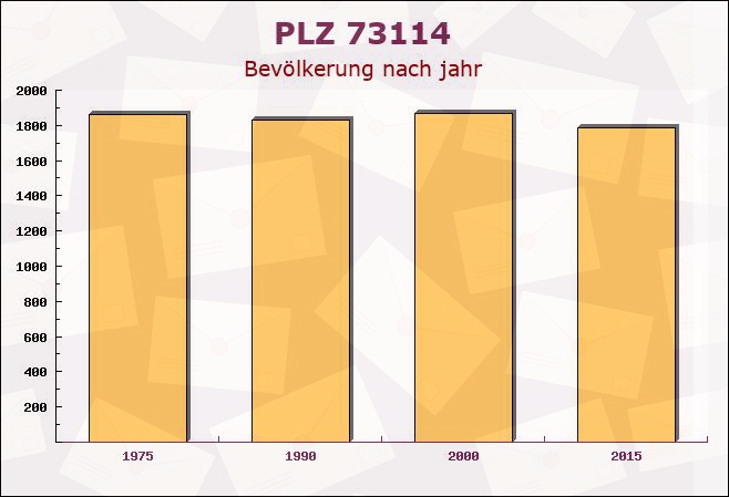 Postleitzahl 73114 Schlat, Baden-Württemberg - Bevölkerung