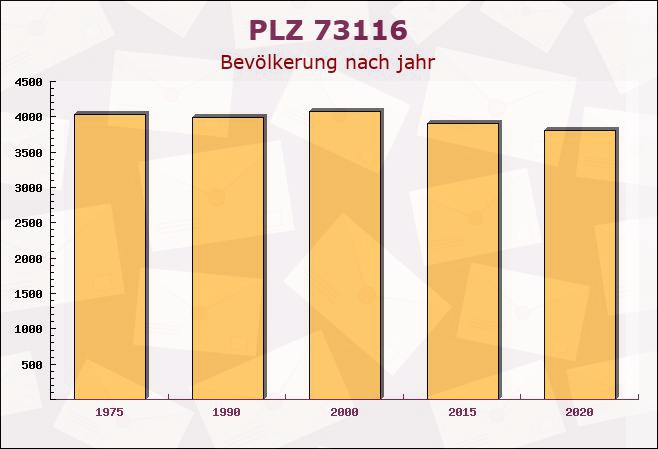 Postleitzahl 73116 Wäschenbeuren, Baden-Württemberg - Bevölkerung