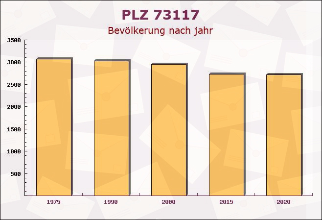 Postleitzahl 73117 Wangen, Baden-Württemberg - Bevölkerung