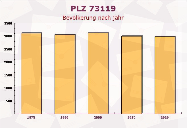 Postleitzahl 73119 Zell unter Aichelberg, Baden-Württemberg - Bevölkerung