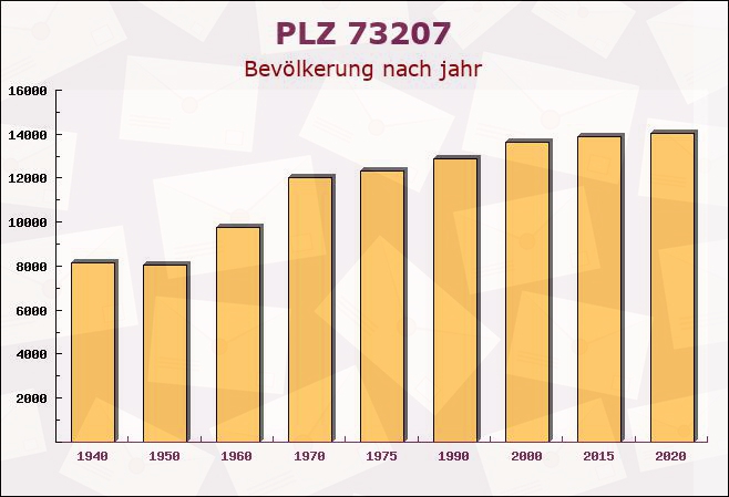 Postleitzahl 73207 Plochingen, Baden-Württemberg - Bevölkerung