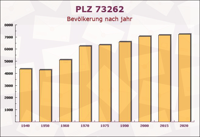 Postleitzahl 73262 Reichenbach an der Fils, Baden-Württemberg - Bevölkerung