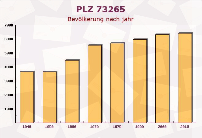 Postleitzahl 73265 Dettingen unter Teck, Baden-Württemberg - Bevölkerung