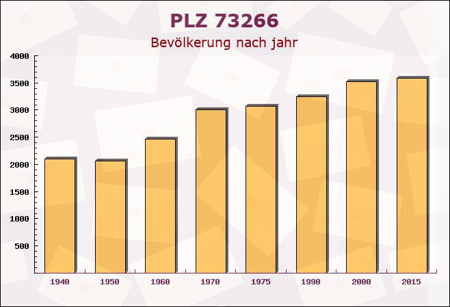 Postleitzahl 73266 Bissingen an der Teck, Baden-Württemberg - Bevölkerung