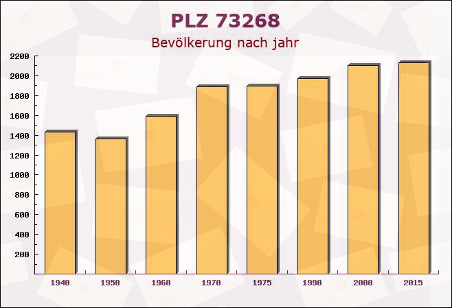 Postleitzahl 73268 Erkenbrechtsweiler, Baden-Württemberg - Bevölkerung