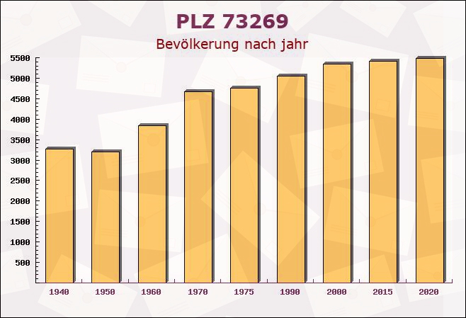 Postleitzahl 73269 Hochdorf, Baden-Württemberg - Bevölkerung