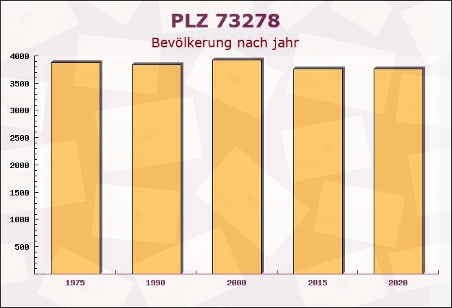 Postleitzahl 73278 Schlierbach, Baden-Württemberg - Bevölkerung