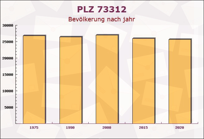 Postleitzahl 73312 Geislingen an der Steige, Baden-Württemberg - Bevölkerung