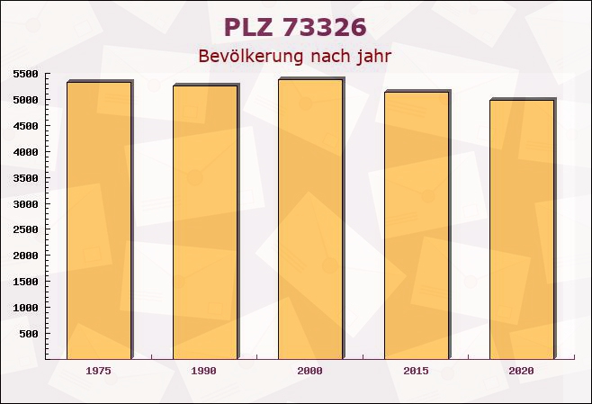 Postleitzahl 73326 Deggingen, Baden-Württemberg - Bevölkerung