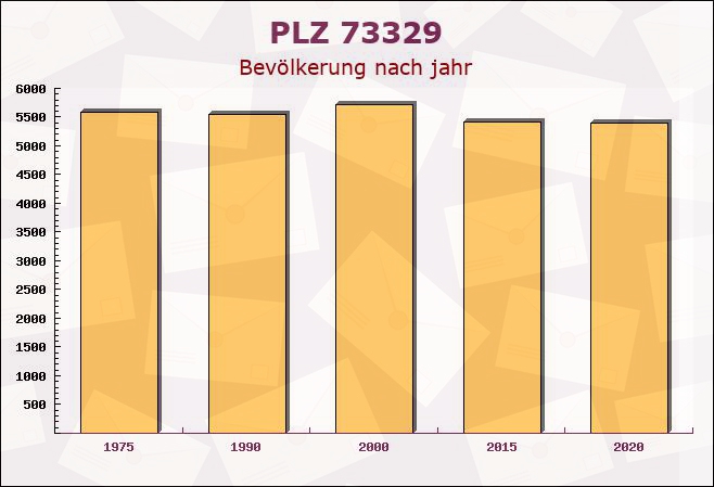 Postleitzahl 73329 Kuchen, Baden-Württemberg - Bevölkerung