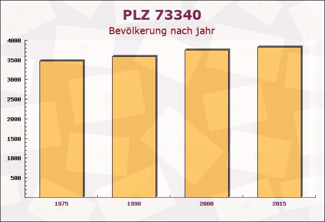 Postleitzahl 73340 Amstetten, Baden-Württemberg - Bevölkerung