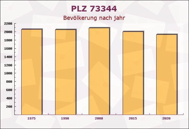 Postleitzahl 73344 Gruibingen, Baden-Württemberg - Bevölkerung