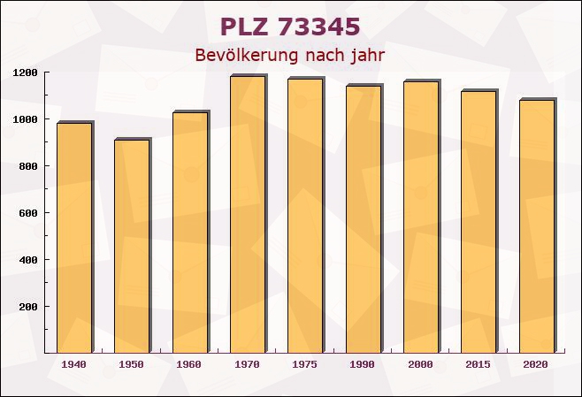 Postleitzahl 73345 Drackenstein, Baden-Württemberg - Bevölkerung