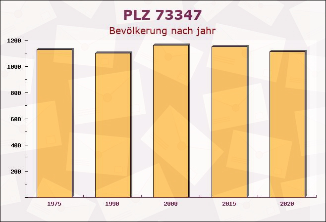 Postleitzahl 73347 Göppingen, Baden-Württemberg - Bevölkerung