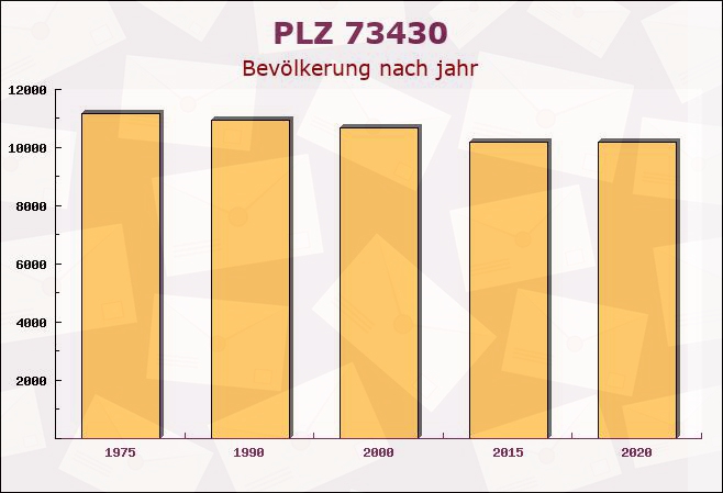 Postleitzahl 73430 Aalen, Baden-Württemberg - Bevölkerung