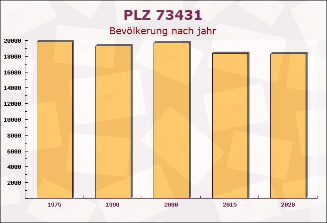 Postleitzahl 73431 Aalen, Baden-Württemberg - Bevölkerung