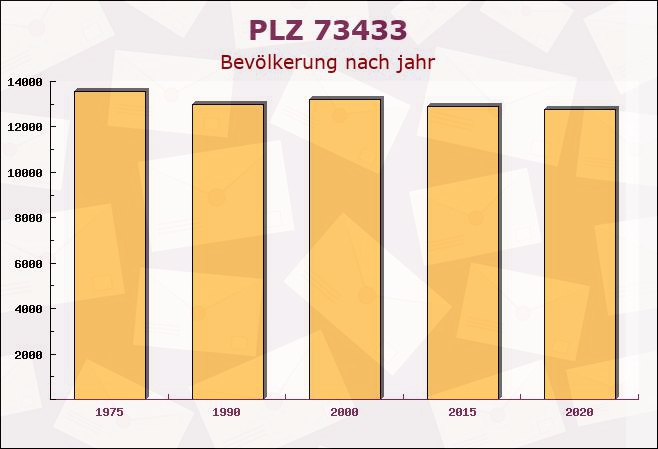 Postleitzahl 73433 Aalen, Baden-Württemberg - Bevölkerung