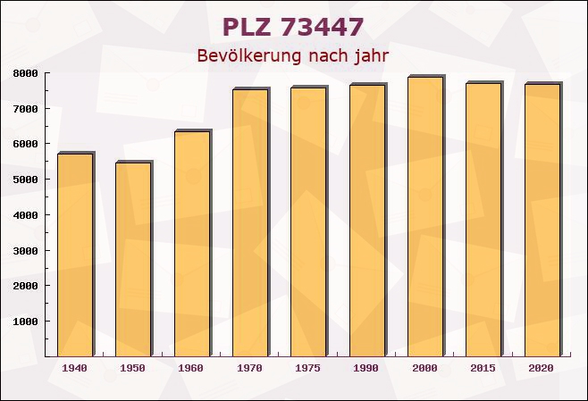 Postleitzahl 73447 Oberkochen, Baden-Württemberg - Bevölkerung