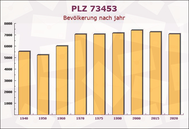 Postleitzahl 73453 Obergröningen, Baden-Württemberg - Bevölkerung