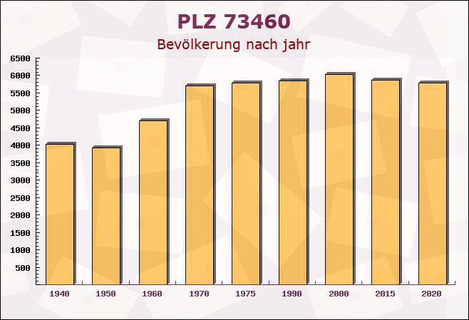 Postleitzahl 73460 Hüttlingen, Baden-Württemberg - Bevölkerung