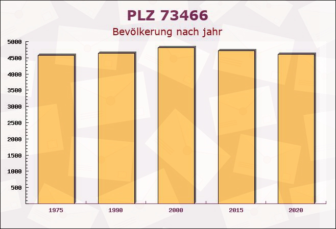 Postleitzahl 73466 Lauchheim, Baden-Württemberg - Bevölkerung