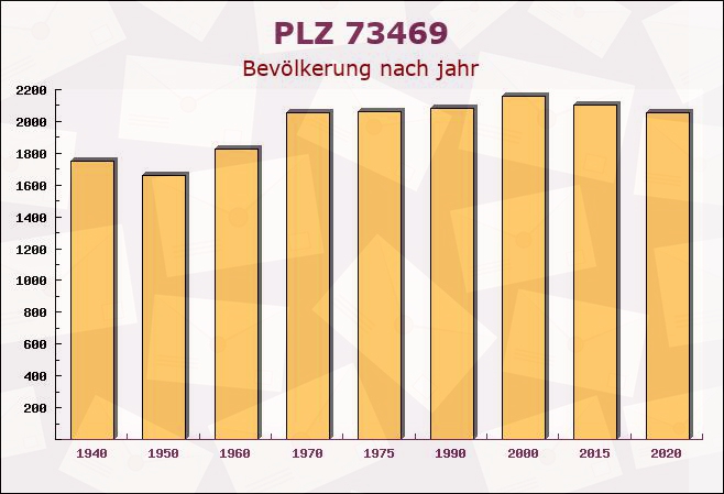 Postleitzahl 73469 Bayern - Bevölkerung