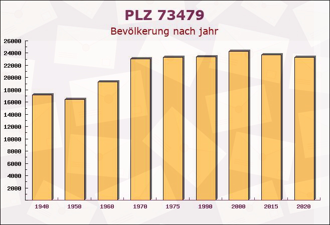 Postleitzahl 73479 Ellwangen, Baden-Württemberg - Bevölkerung