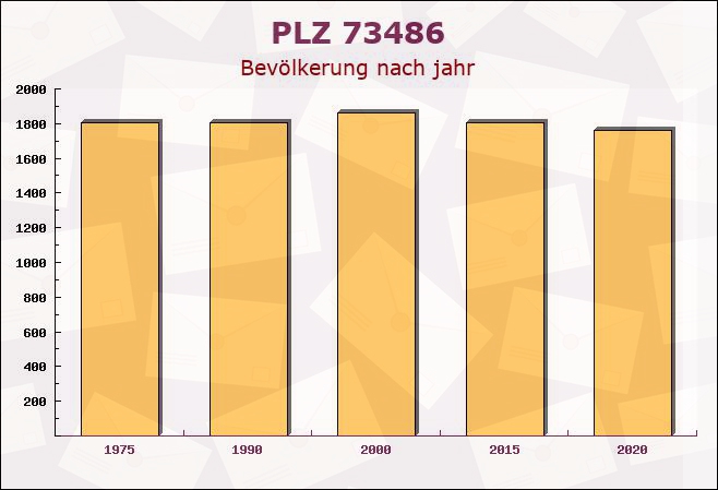 Postleitzahl 73486 Adelmannsfelden, Baden-Württemberg - Bevölkerung