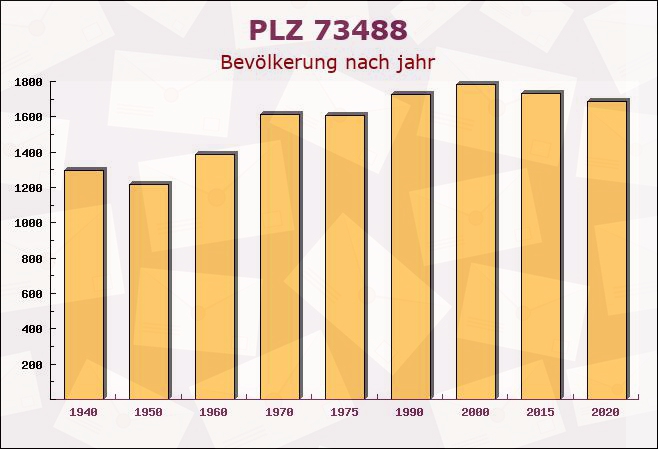 Postleitzahl 73488 Ellenberg, Baden-Württemberg - Bevölkerung