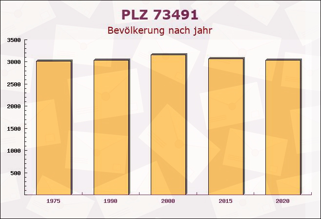 Postleitzahl 73491 Neuler, Baden-Württemberg - Bevölkerung