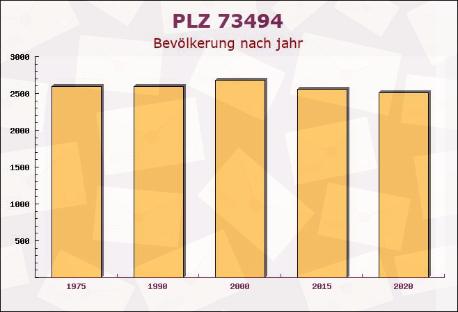 Postleitzahl 73494 Rosenberg, Baden-Württemberg - Bevölkerung