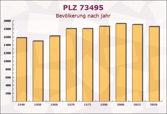 Postleitzahl 73495 Stödtlen, Baden-Württemberg - Bevölkerung