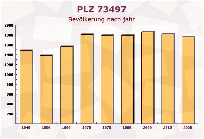 Postleitzahl 73497 Tannhausen, Baden-Württemberg - Bevölkerung