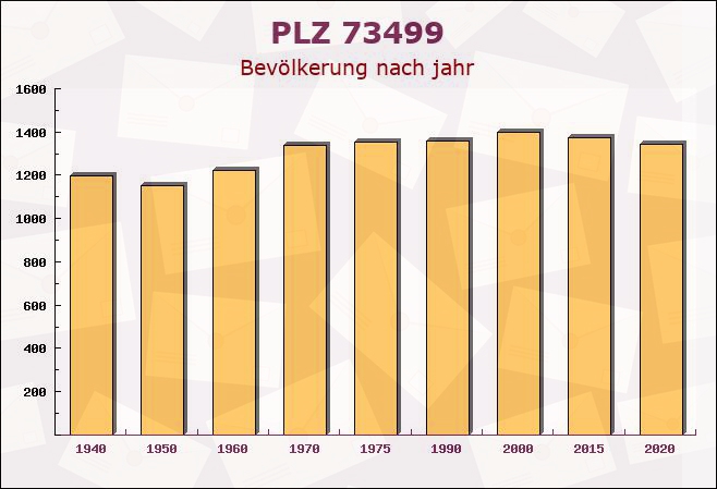 Postleitzahl 73499 Wört, Baden-Württemberg - Bevölkerung