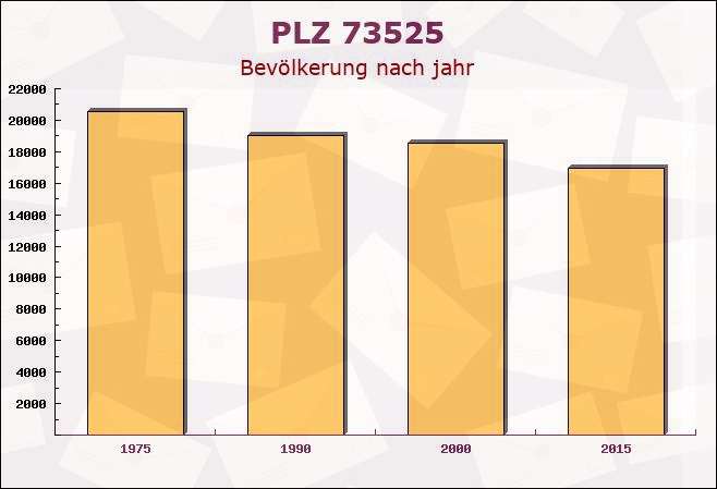 Postleitzahl 73525 Schwäbisch Gmünd, Baden-Württemberg - Bevölkerung